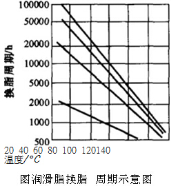 潤滑脂的換脂周期